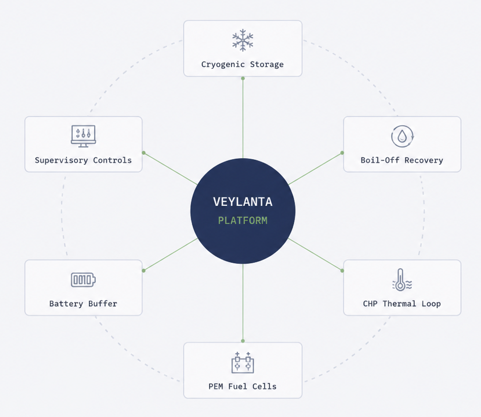 Veylanta Platform system architecture: Cryogenic Storage, Boil-Off Recovery, CHP Thermal Loop, PEM Fuel Cells, Battery Buffer, Supervisory Controls